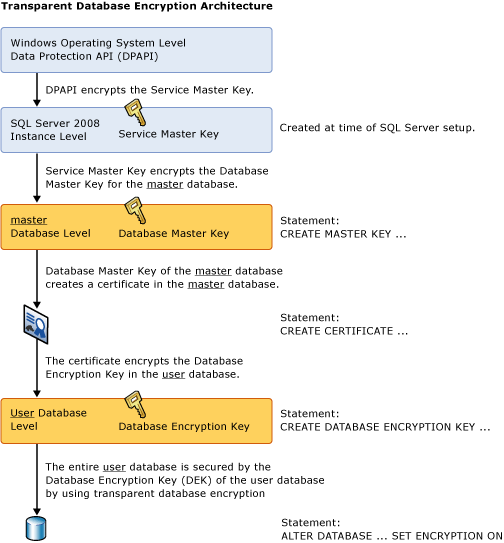 Transparent Data Encryption Architecture
