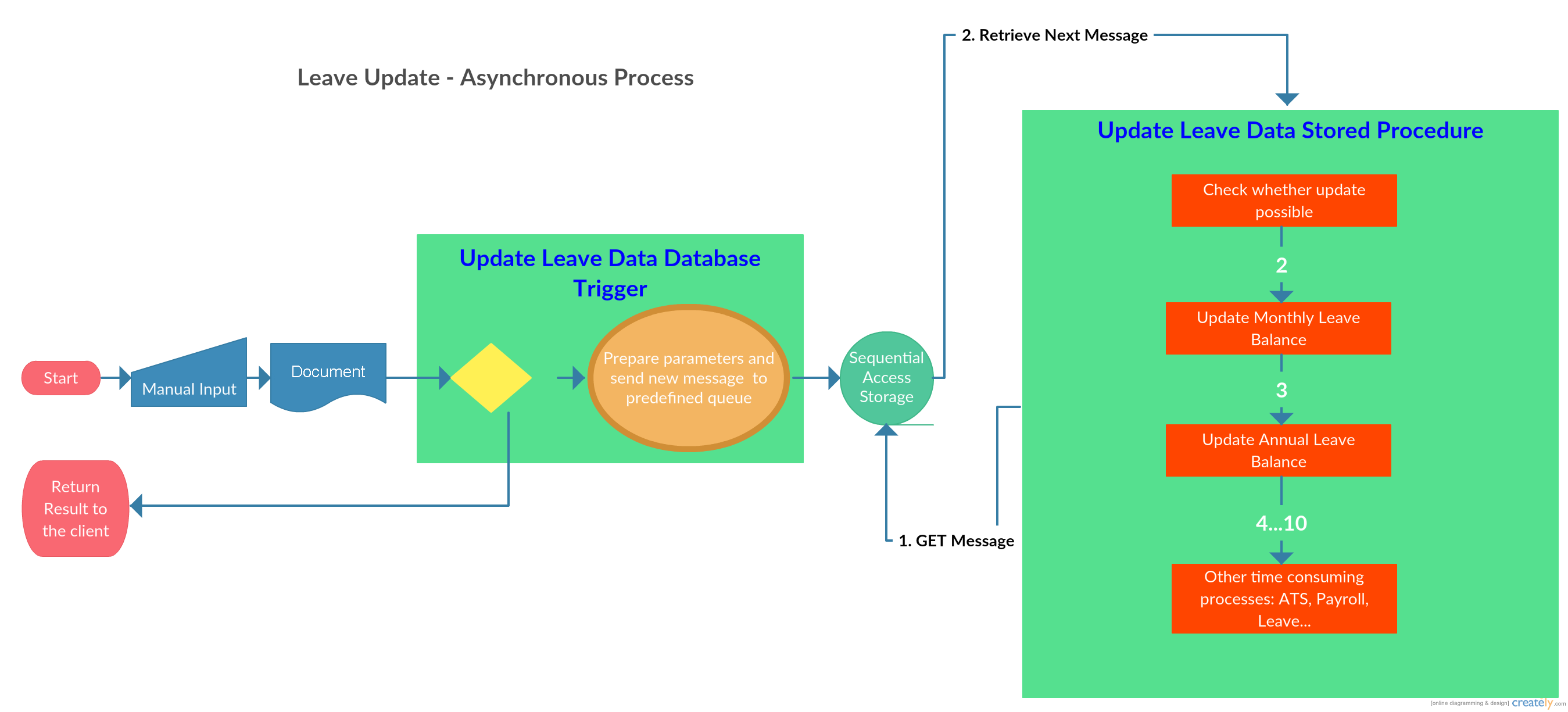 Asynchronous